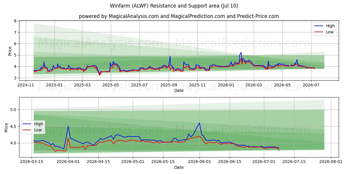  Winfarm (ALWF) Support and Resistance area (09 Jul) 