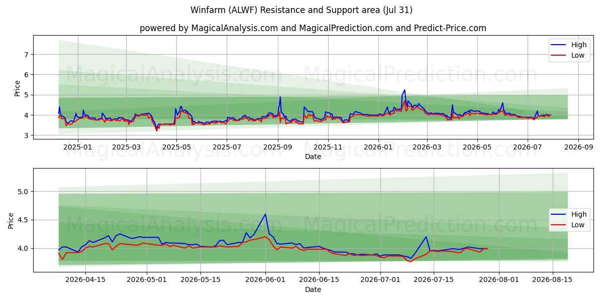  Winfarm (ALWF) Support and Resistance area (30 Jul) 