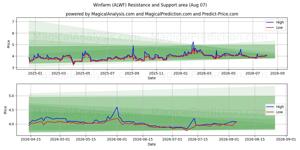  Winfarm (ALWF) Support and Resistance area (06 Aug) 