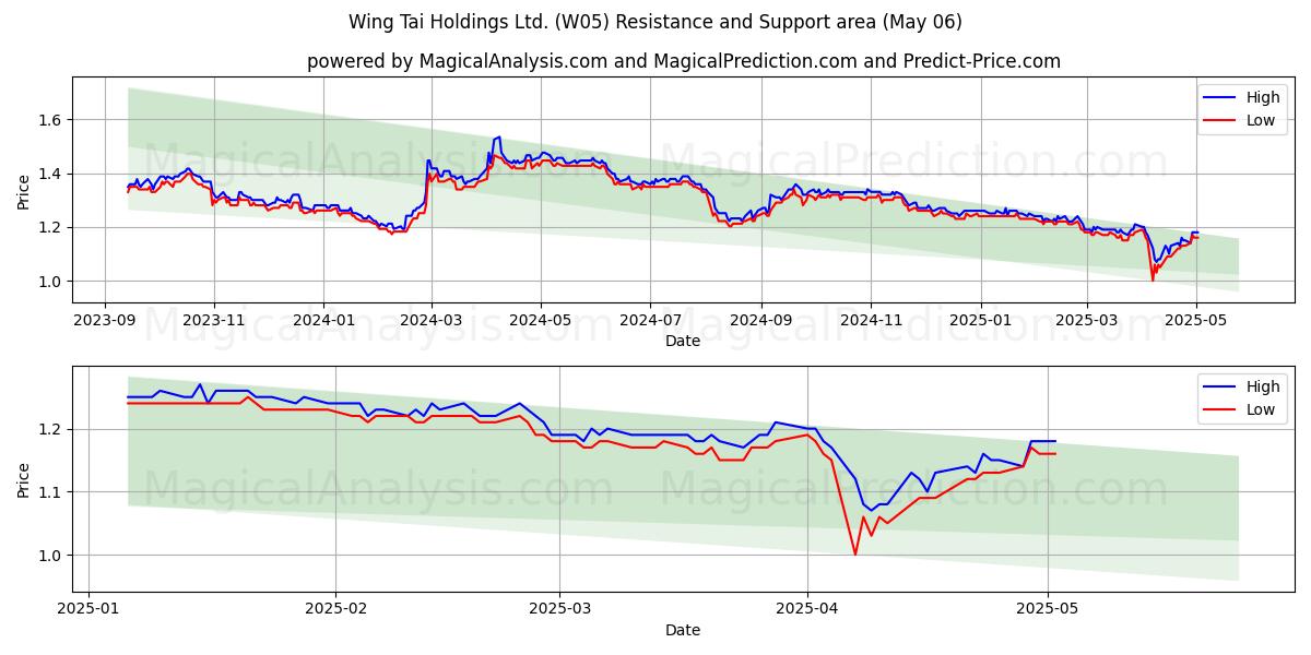 Wing Tai Holdings Ltd. (W05) Support and Resistance area (06 May) Wing Tai Holdings Ltd. (W05) Support and Resistance area (06 May)
