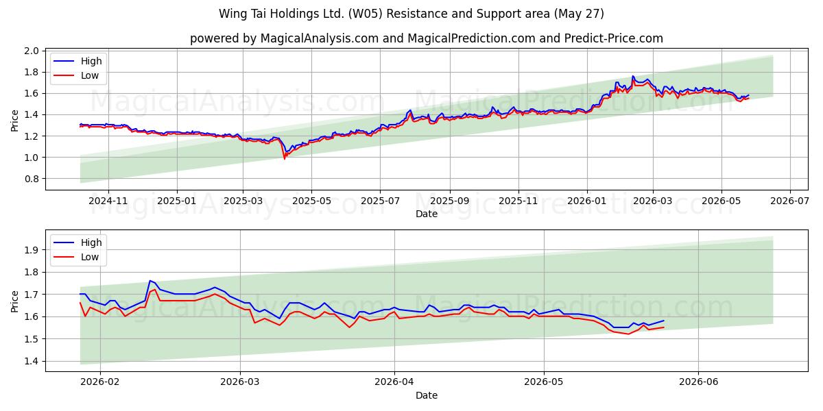  Wing Tai Holdings Ltd. (W05) Support and Resistance area (26 Feb) 