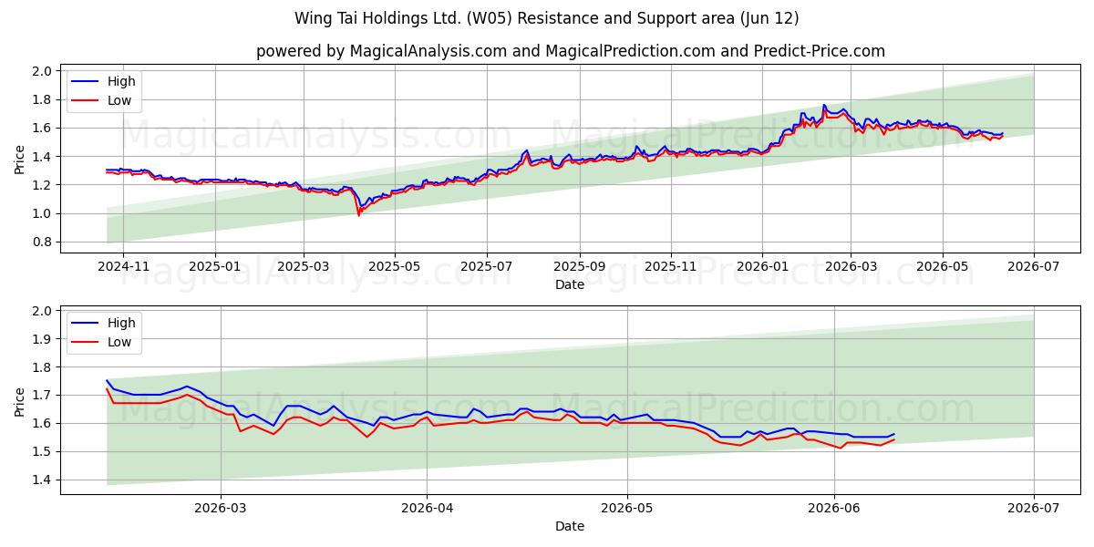  Wing Tai Holdings Ltd. (W05) Support and Resistance area (11 Jun) 