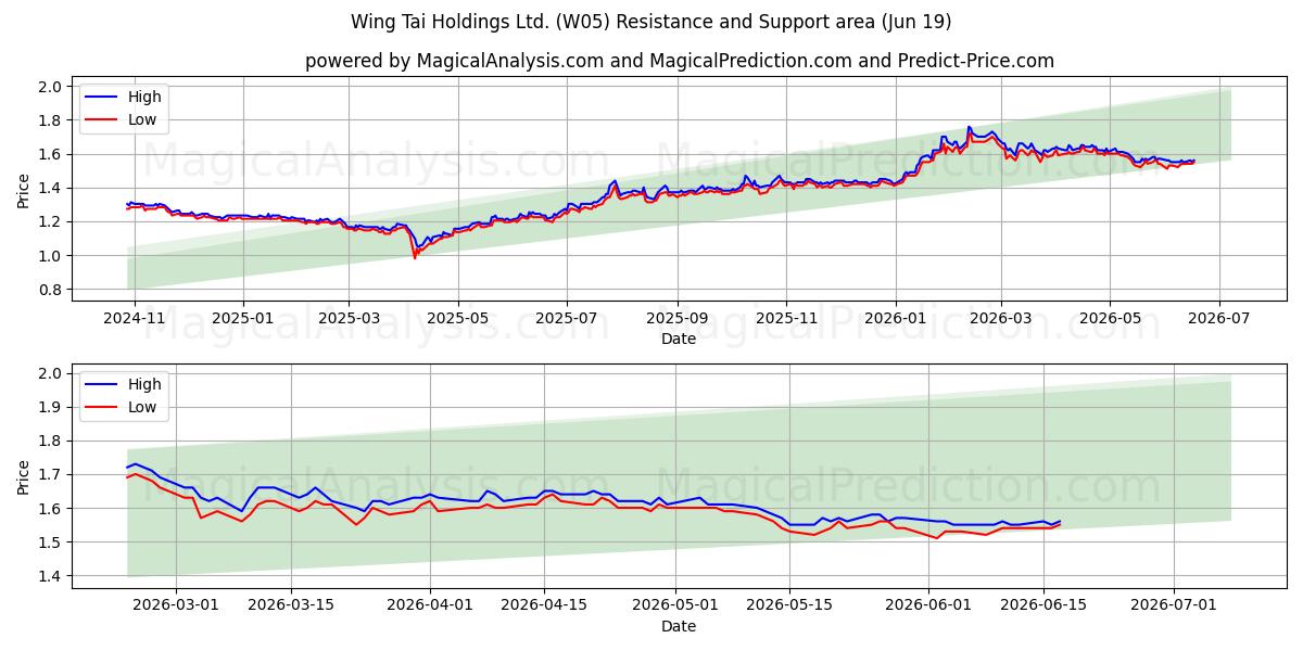  Wing Tai Holdings Ltd. (W05) Support and Resistance area (18 Jun) 
