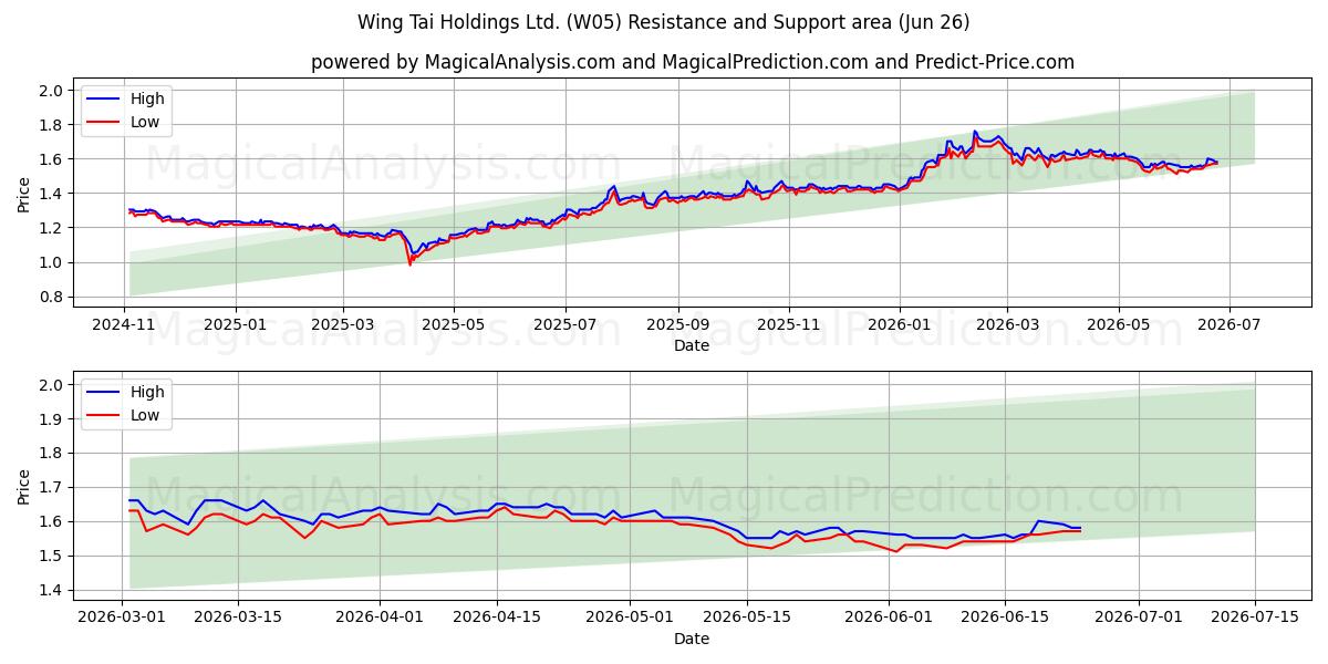  Wing Tai Holdings Ltd. (W05) Support and Resistance area (25 Jun) 