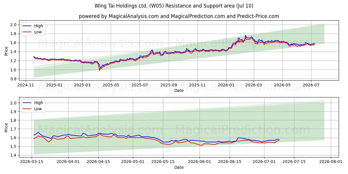  Wing Tai Holdings Ltd. (W05) Support and Resistance area (09 Jul) 