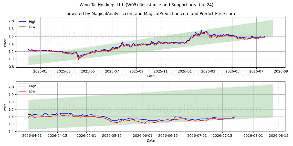  Wing Tai Holdings Ltd. (W05) Support and Resistance area (23 Jul) 