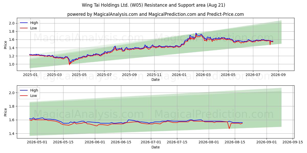  Wing Tai Holdings Ltd. (W05) Support and Resistance area (20 Aug) 