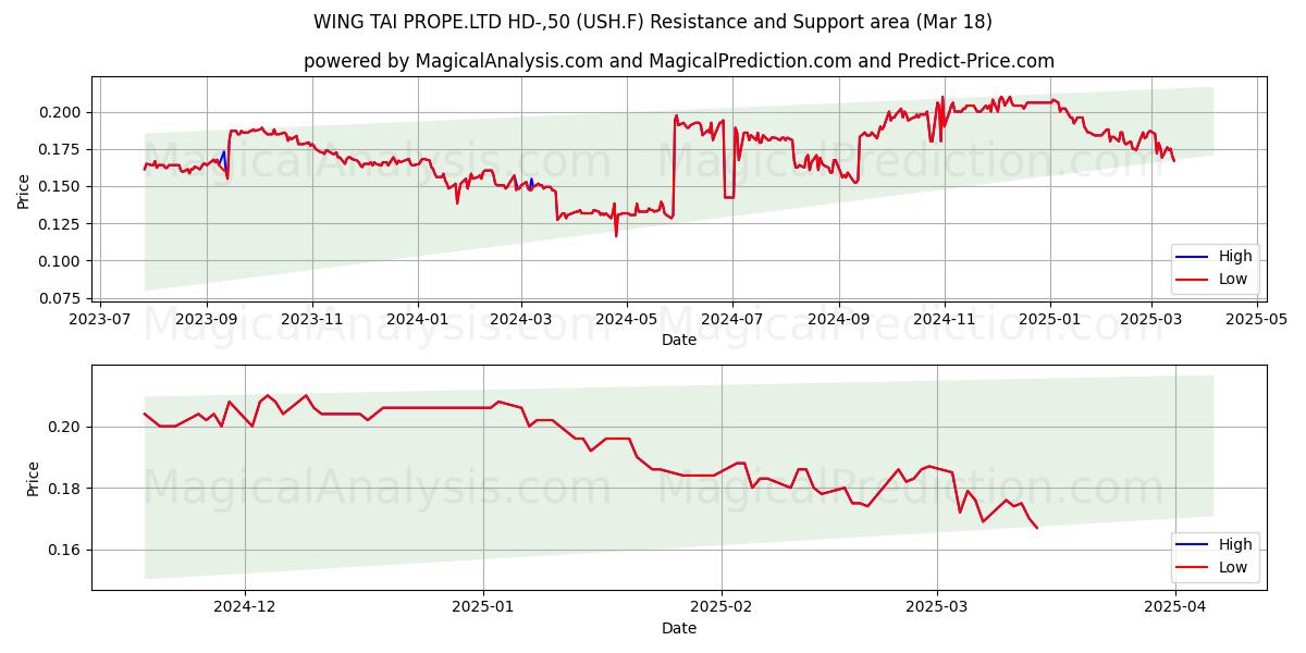  WING TAI PROPE.LTD HD-,50 (USH.F) Support and Resistance area (18 Mar) 