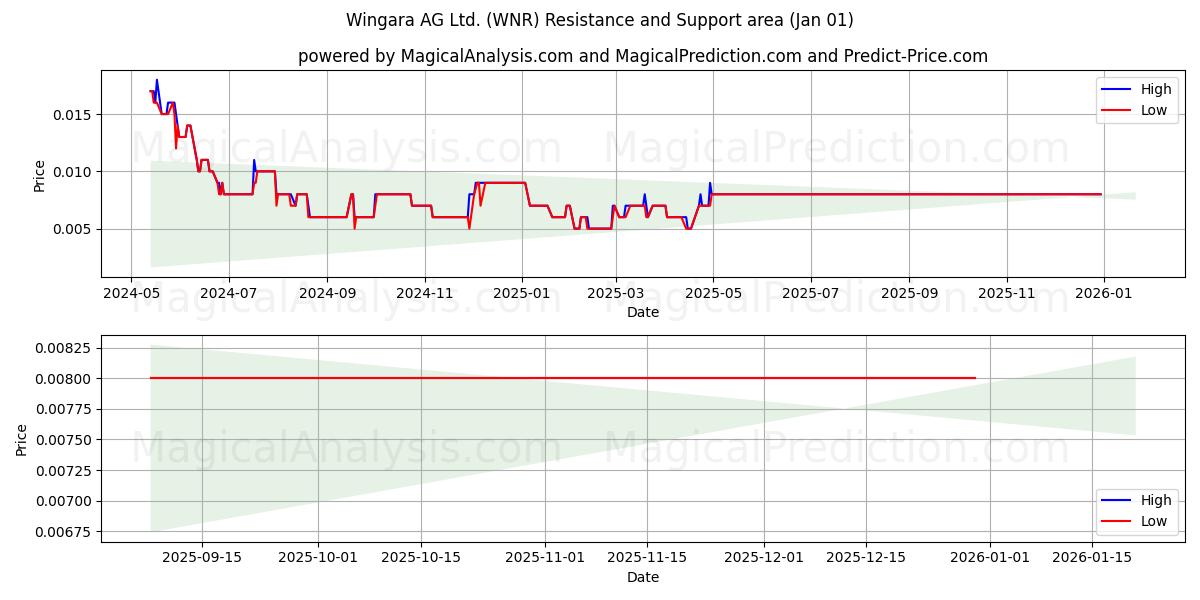  Wingara AG Ltd. (WNR) Support and Resistance area (31 Dec) 