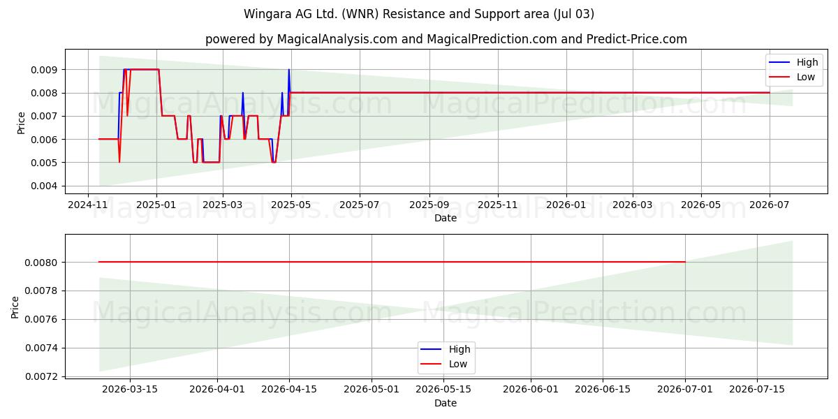  Wingara AG Ltd. (WNR) Support and Resistance area (02 Jul) 