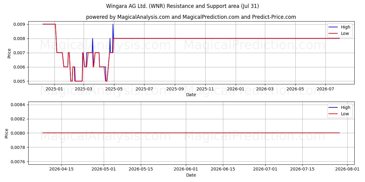  Wingara AG Ltd. (WNR) Support and Resistance area (30 Jul) 