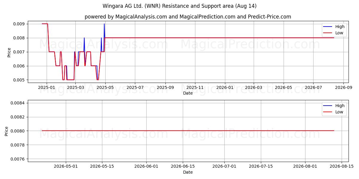  Wingara AG Ltd. (WNR) Support and Resistance area (13 Aug) 