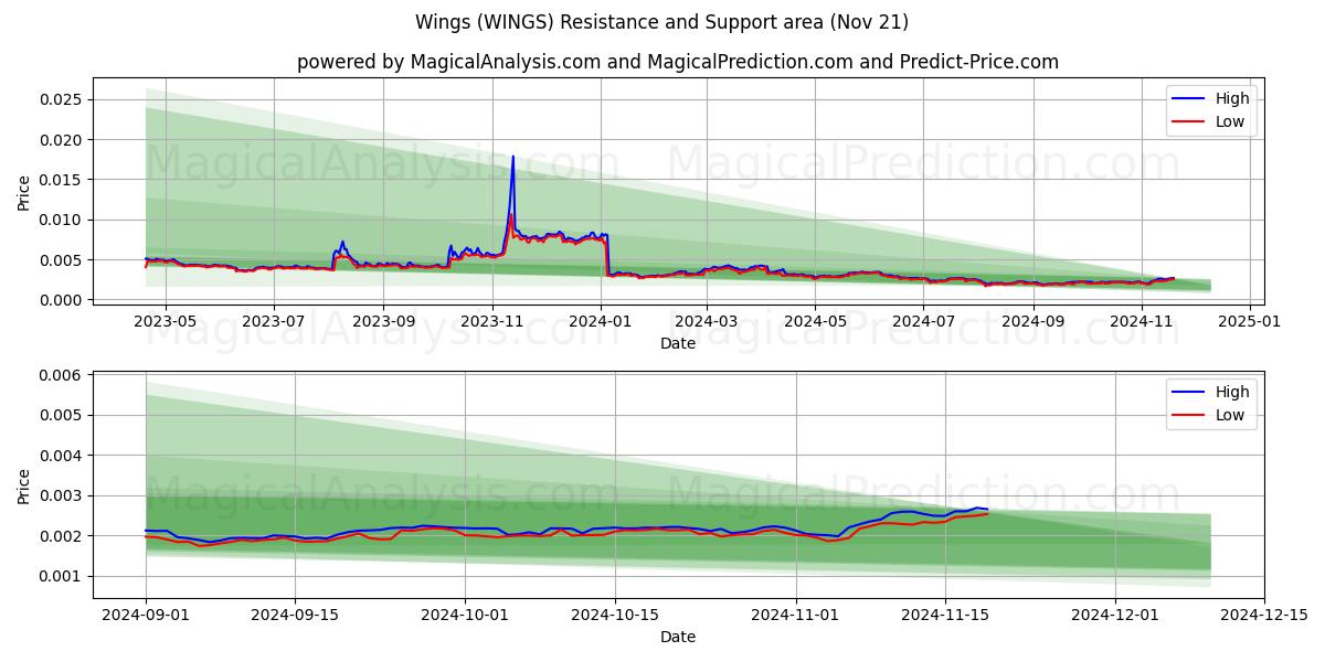  Wings (WINGS) Support and Resistance area (21 Nov) 