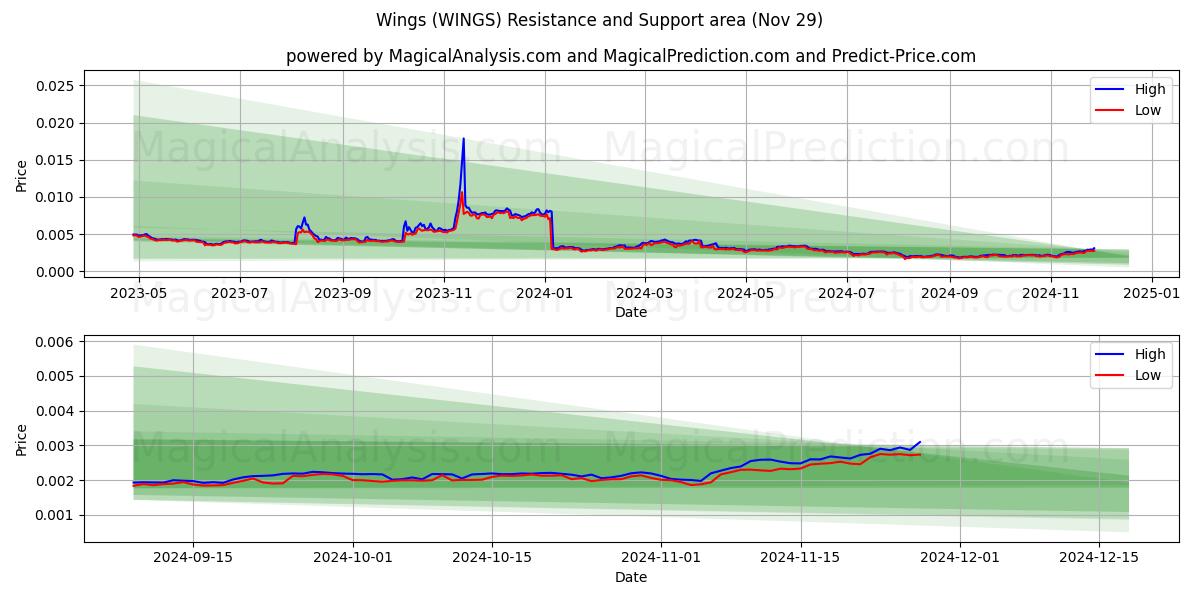  翼 (WINGS) Support and Resistance area (29 Nov) 