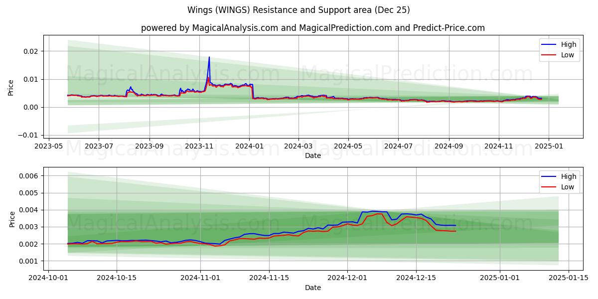  Siivet (WINGS) Support and Resistance area (25 Dec) 