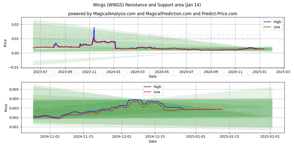  Flügel (WINGS) Support and Resistance area (13 Jan) 