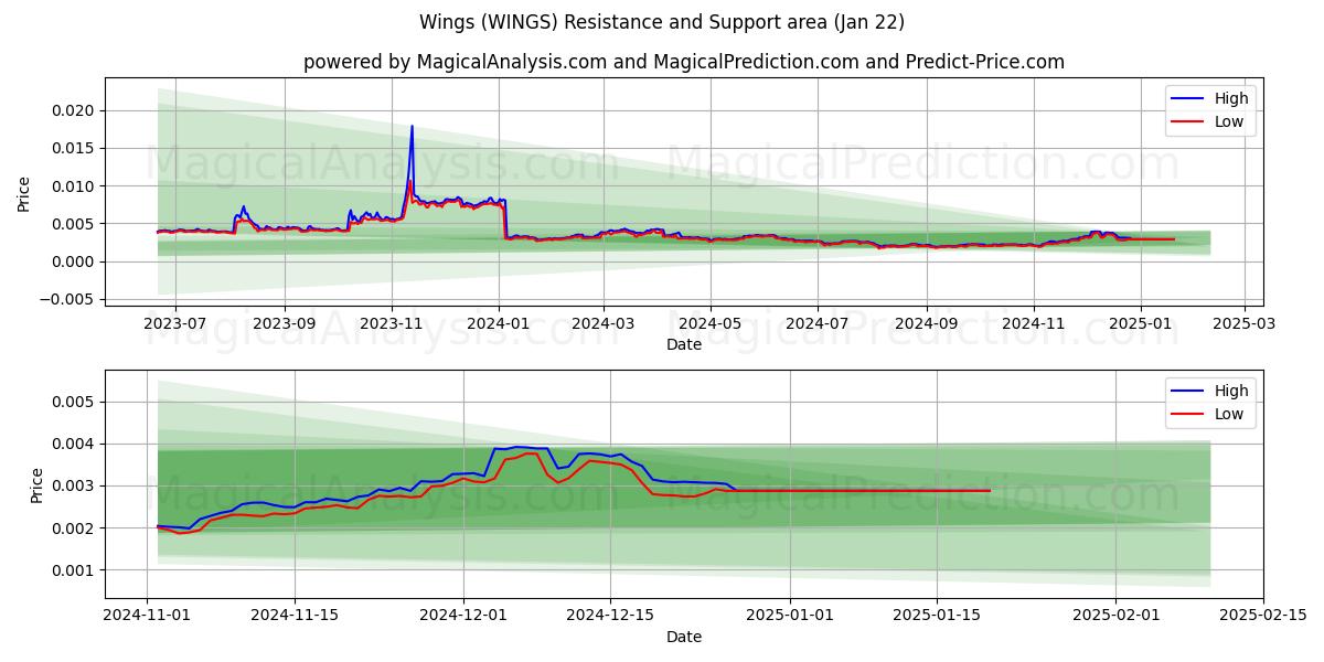  Wings (WINGS) Support and Resistance area (22 Jan) 