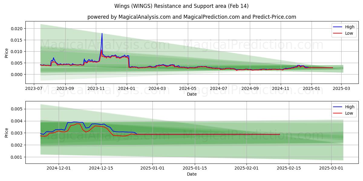  Alas (WINGS) Support and Resistance area (30 Jan) 