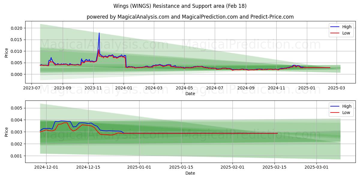  Flügel (WINGS) Support and Resistance area (18 Feb) 