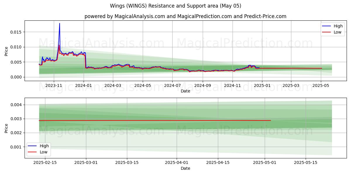  Siivet (WINGS) Support and Resistance area (05 May) 