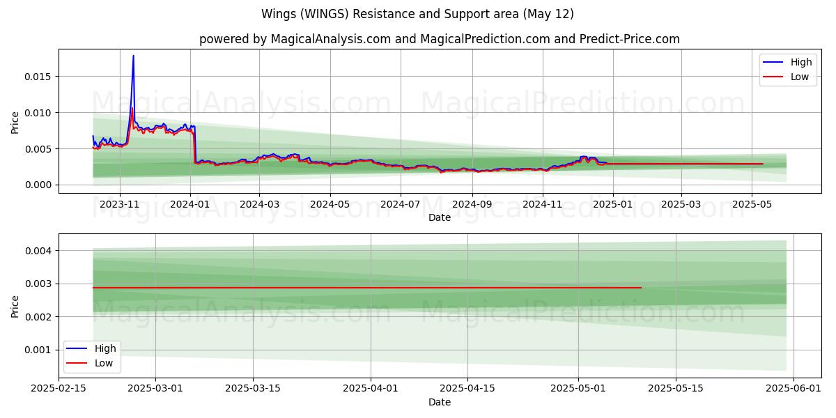  翼 (WINGS) Support and Resistance area (12 May) 