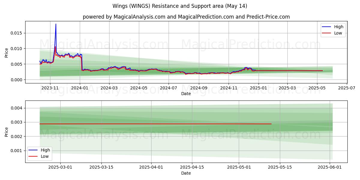  Flügel (WINGS) Support and Resistance area (14 May) 