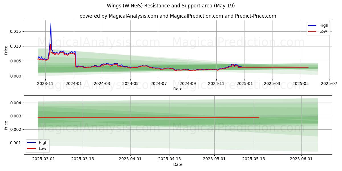  翅膀 (WINGS) Support and Resistance area (19 May) 
