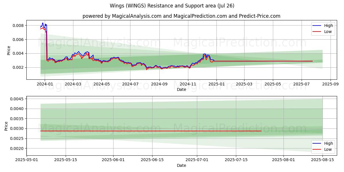  पंख (WINGS) Support and Resistance area (25 Jul) 