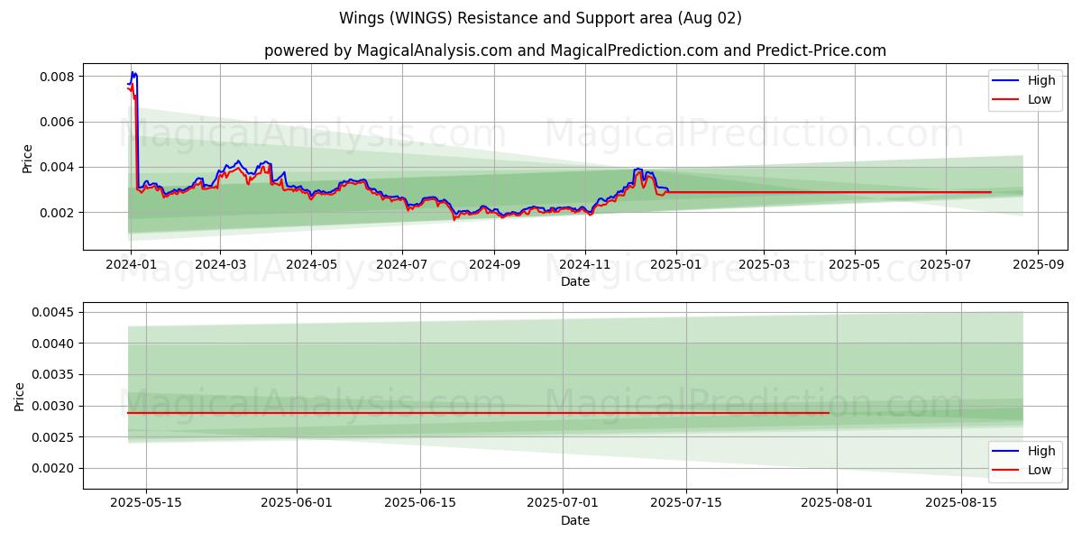 Vinger (WINGS) Support and Resistance area (31 Jul) 