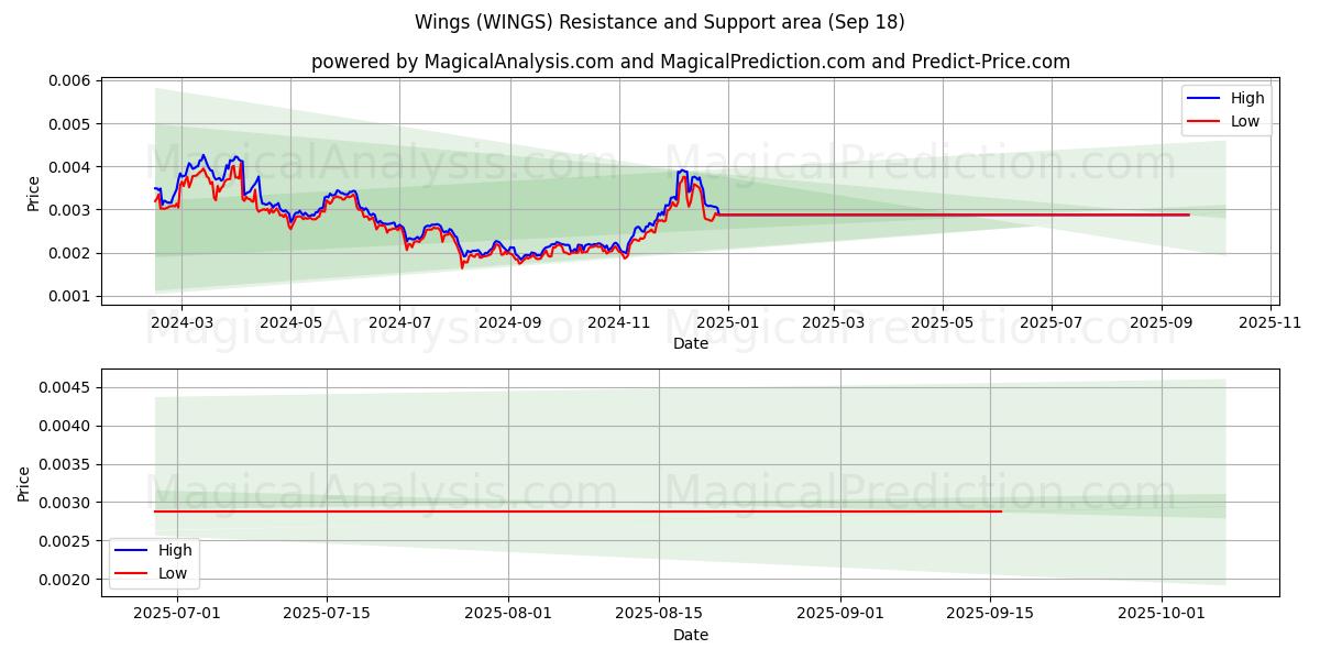  Wings (WINGS) Support and Resistance area (17 Sep) 