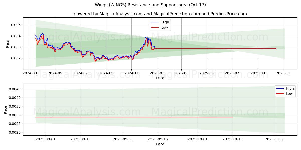 Крылья (WINGS) Support and Resistance area (16 Oct) Крылья (WINGS) Support and Resistance area (16 Oct)