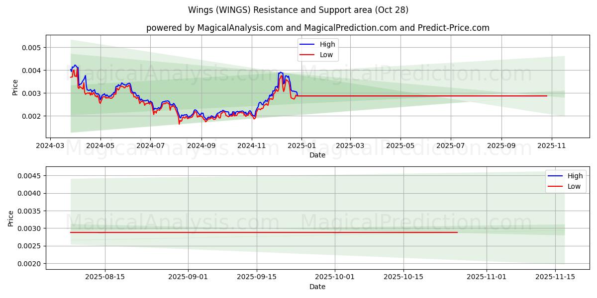 날개 (WINGS) Support and Resistance area (27 Oct)   날개 (WINGS) Support and Resistance area (27 Oct)