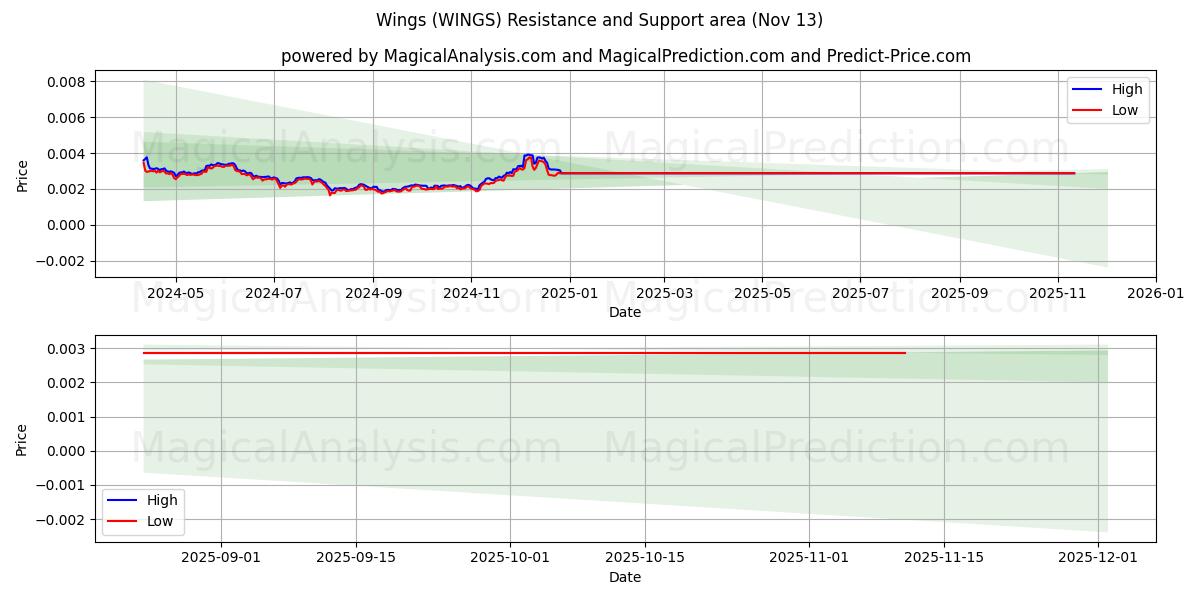  पंख (WINGS) Support and Resistance area (12 Nov) 