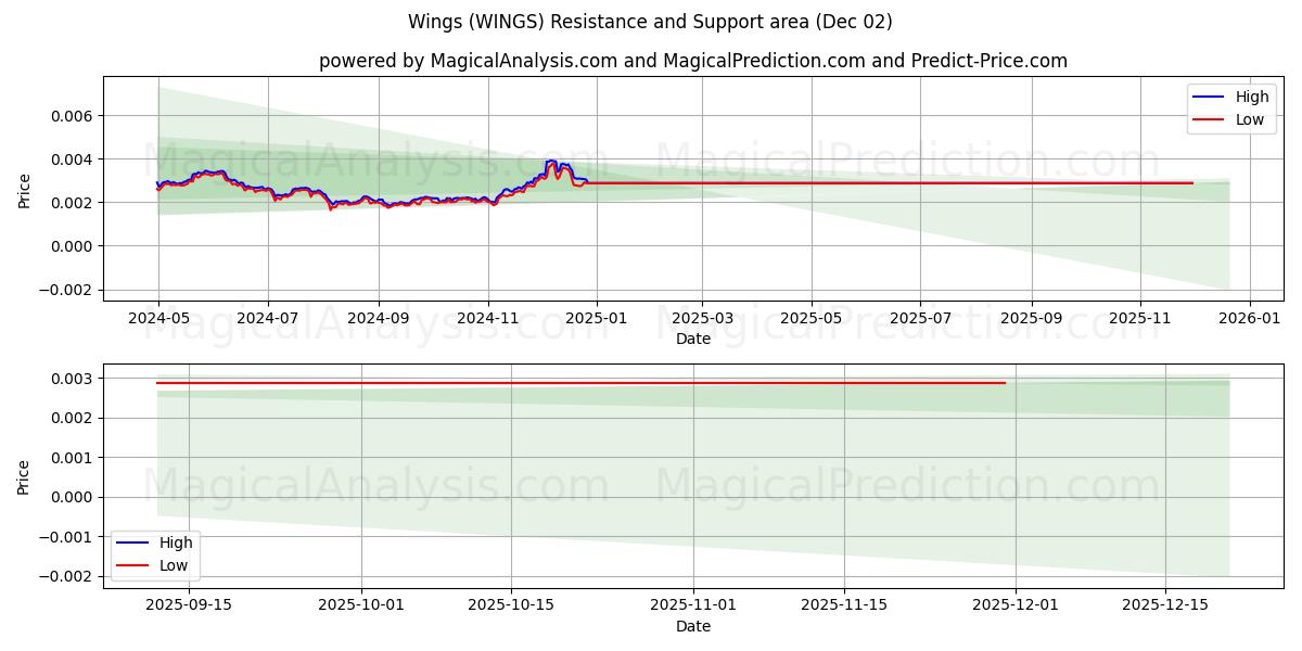  Alas (WINGS) Support and Resistance area (01 Dec) 