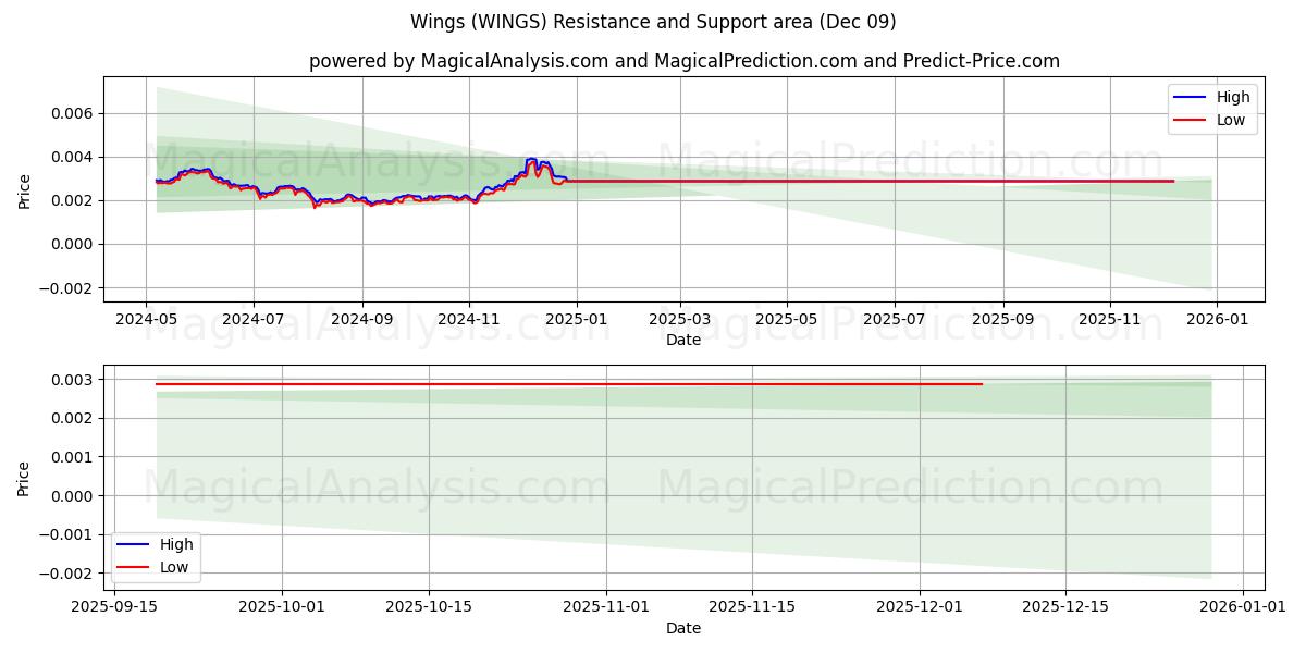 أجنحة (WINGS) Support and Resistance area (06 Dec) 