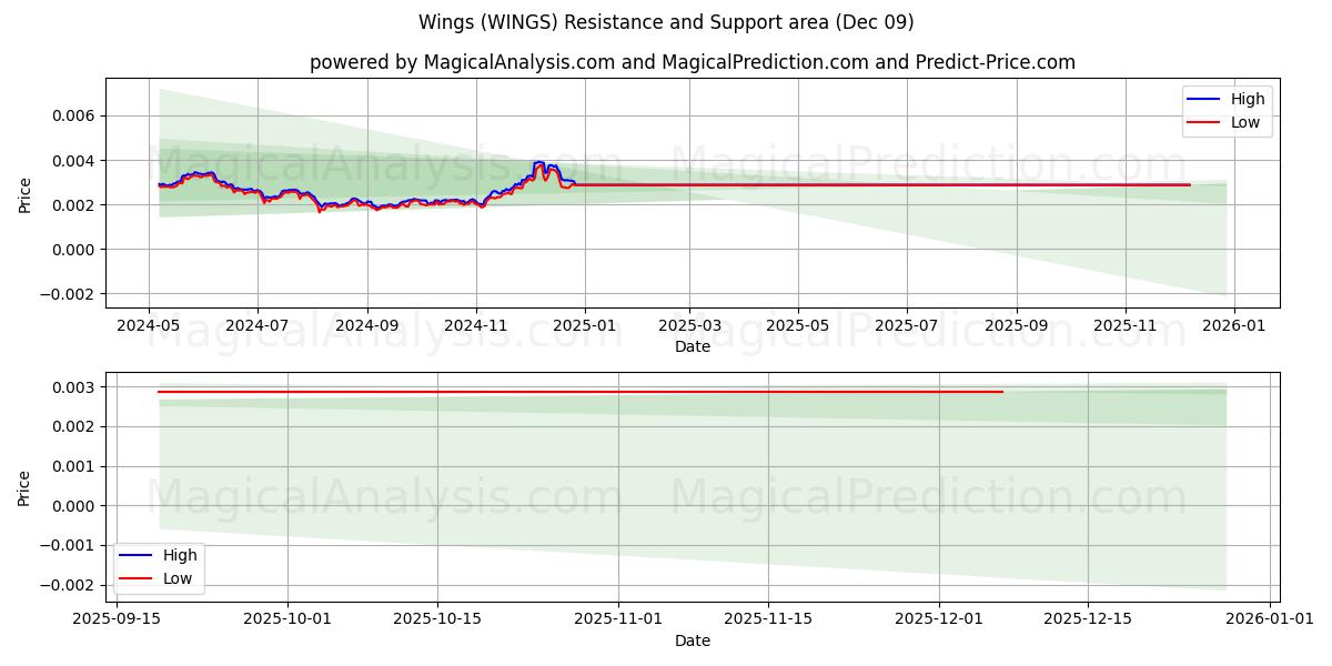  Wings (WINGS) Support and Resistance area (08 Dec) 