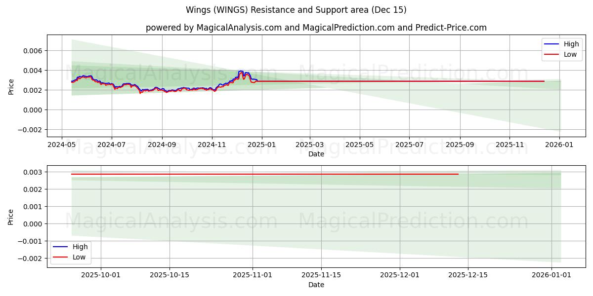  Wings (WINGS) Support and Resistance area (11 Dec) 