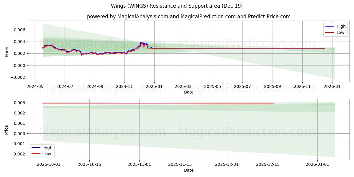  Wings (WINGS) Support and Resistance area (18 Dec) 