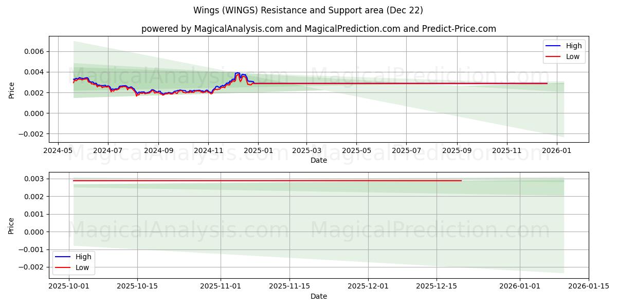  Alas (WINGS) Support and Resistance area (21 Dec) 