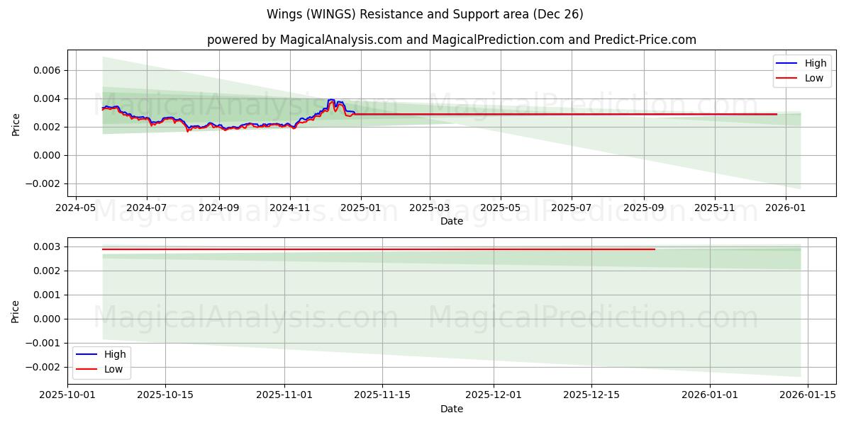  날개 (WINGS) Support and Resistance area (25 Dec) 