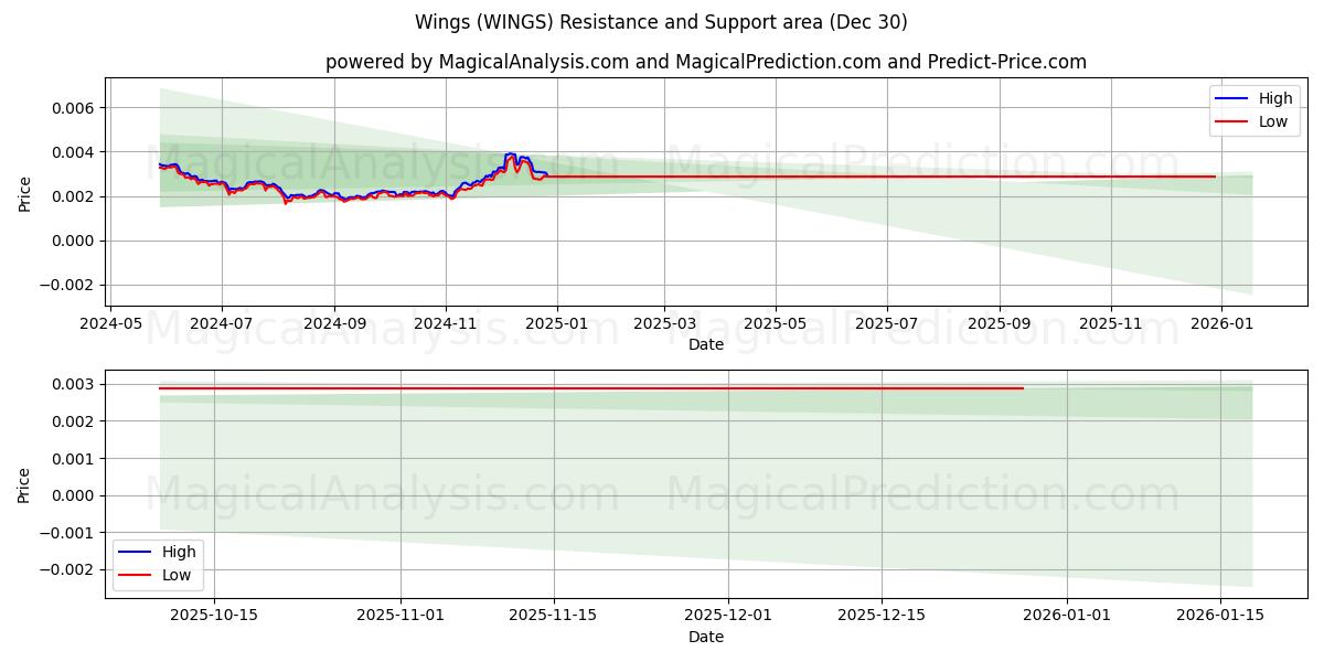  翼 (WINGS) Support and Resistance area (29 Dec) 