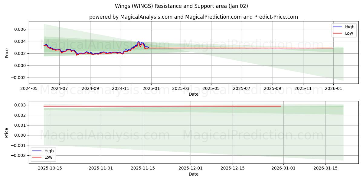  Wings (WINGS) Support and Resistance area (01 Jan) 