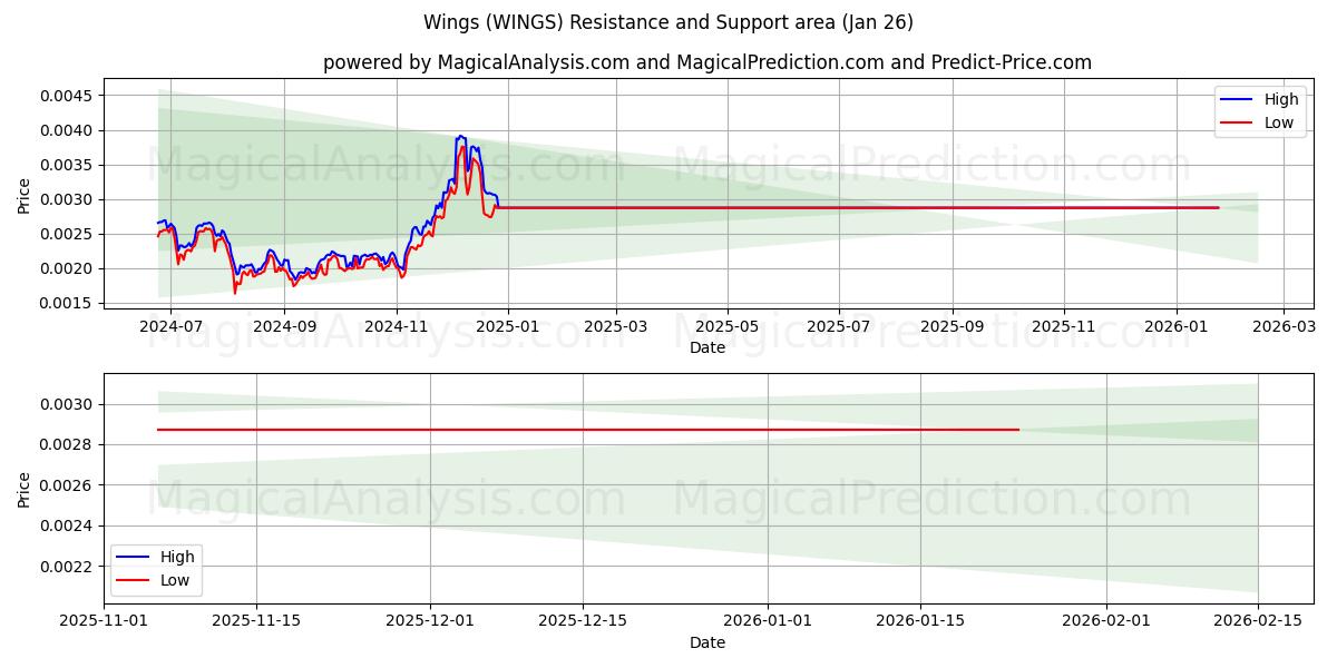  पंख (WINGS) Support and Resistance area (15 Jan) 