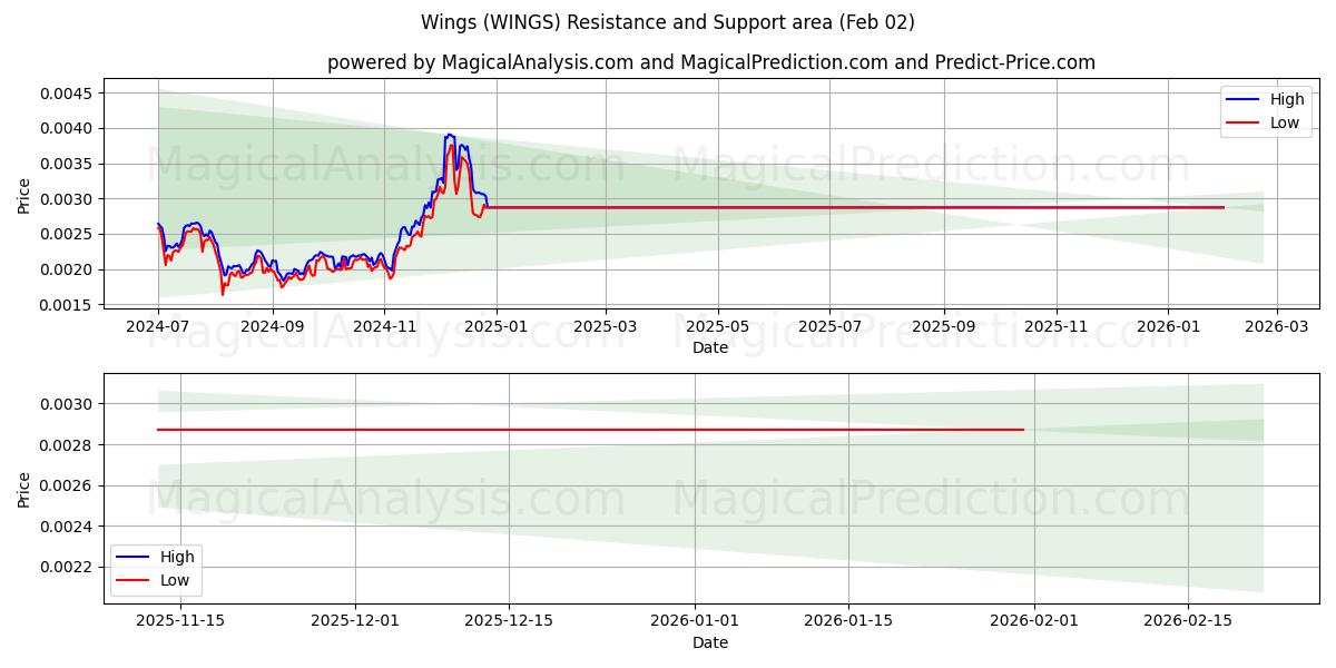  Wings (WINGS) Support and Resistance area (01 Feb) 