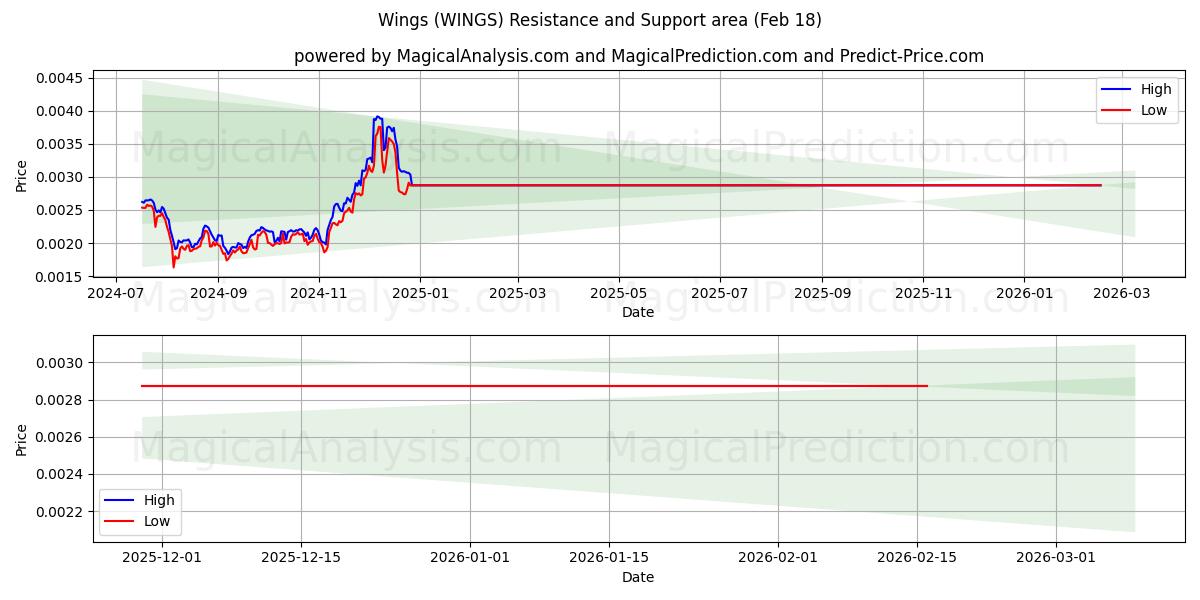  Wings (WINGS) Support and Resistance area (17 Feb) 