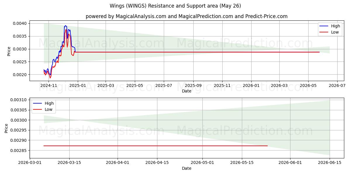  Alas (WINGS) Support and Resistance area (26 Feb) 