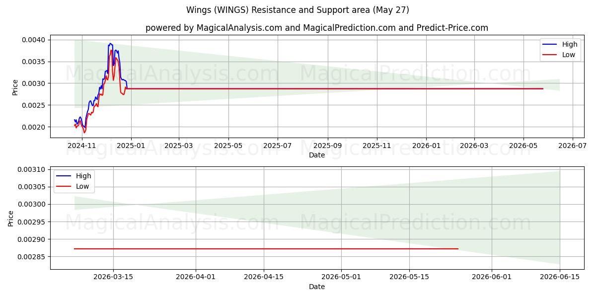 Vinger (WINGS) Support and Resistance area (26 May) 