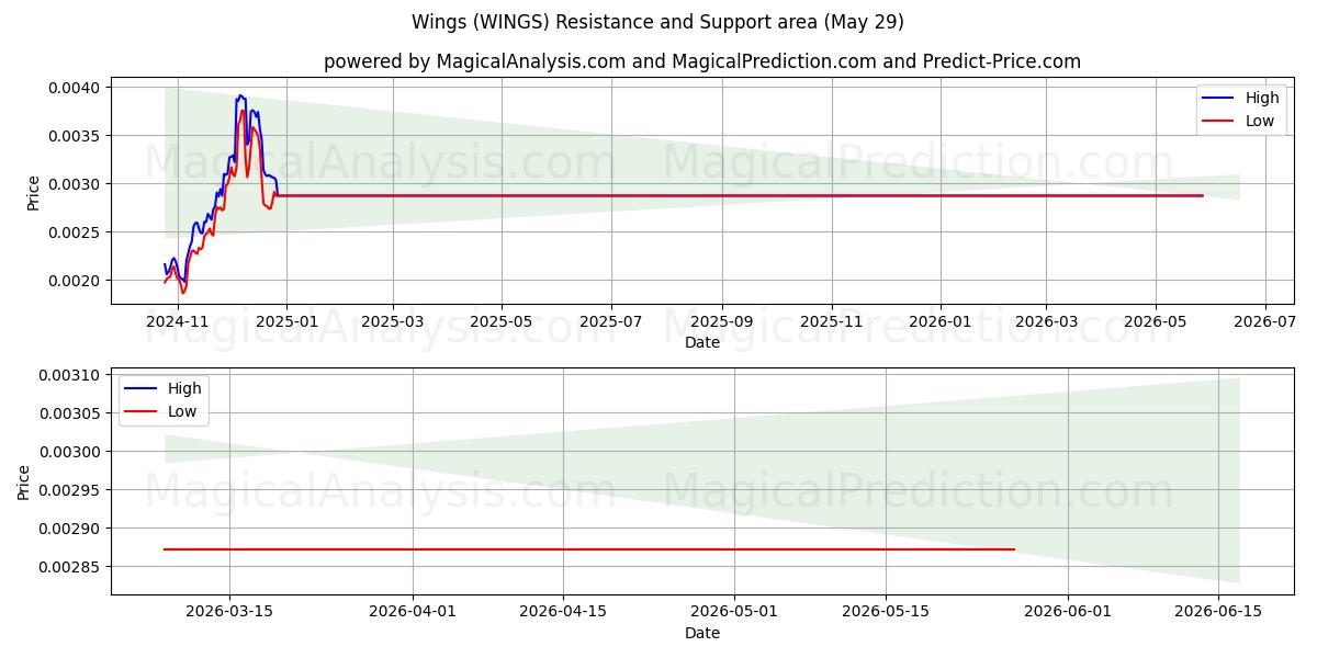  أجنحة (WINGS) Support and Resistance area (28 May) 