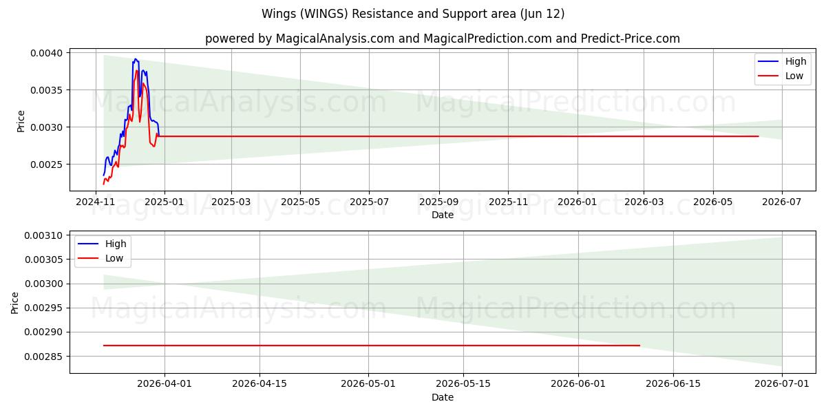  Asas (WINGS) Support and Resistance area (09 Jun) 
