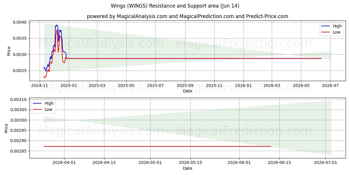  Vingar (WINGS) Support and Resistance area (13 Jun) 